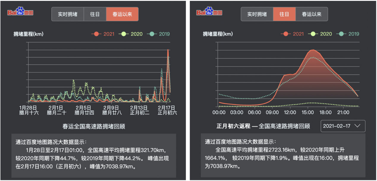 百度地图大数据拉出2021春节假期“终点线”！正月初六全国高速拥堵里程达到峰值