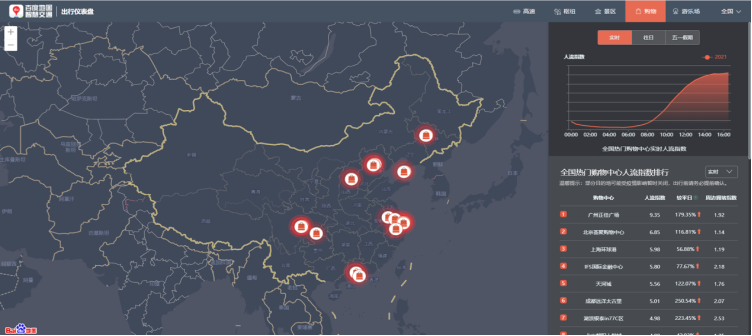 百度地图大数据：五一首日热门自然风景区西湖、五台山、泰山客流较平日大幅增长