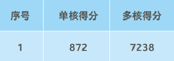 基于英特尔至强第二代可扩展处理器构建并优化企业数据中心IaaS云平台