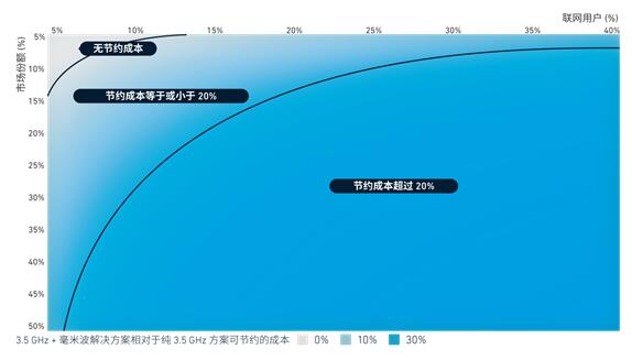 高频段经济性：毫米波频谱能否让 5G网络更具经济效益？