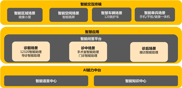 AI指引思必驰开拓医疗健康新思路，构建1个智能平台+2个智能中心