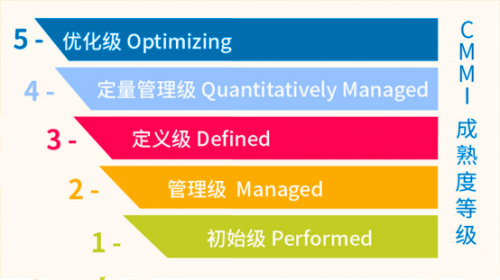 智慧赋能 品质先行:联想企业科技集团通过CMMI 5级认证