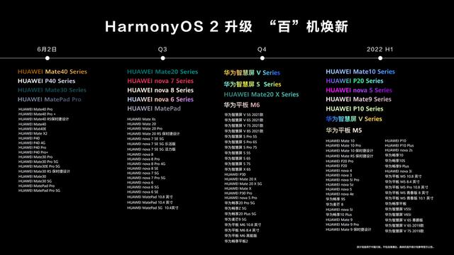 “百”款设备将升级HarmonyOS 2，Mate40系列等机型首批升级