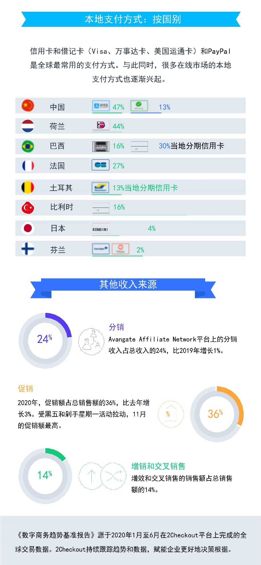 2Checkout发布2020年全球数字商务基准研究报告