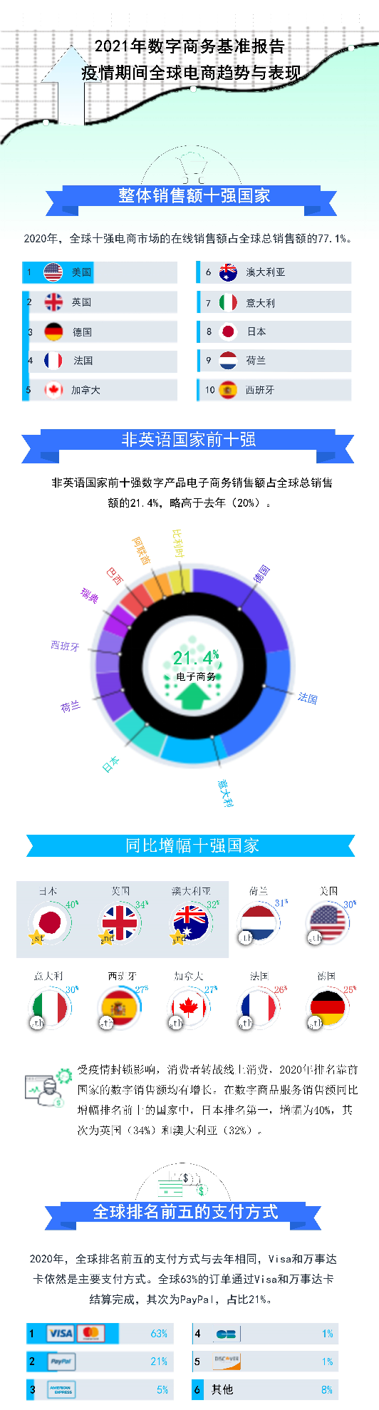 2Checkout发布2020年全球数字商务基准研究报告