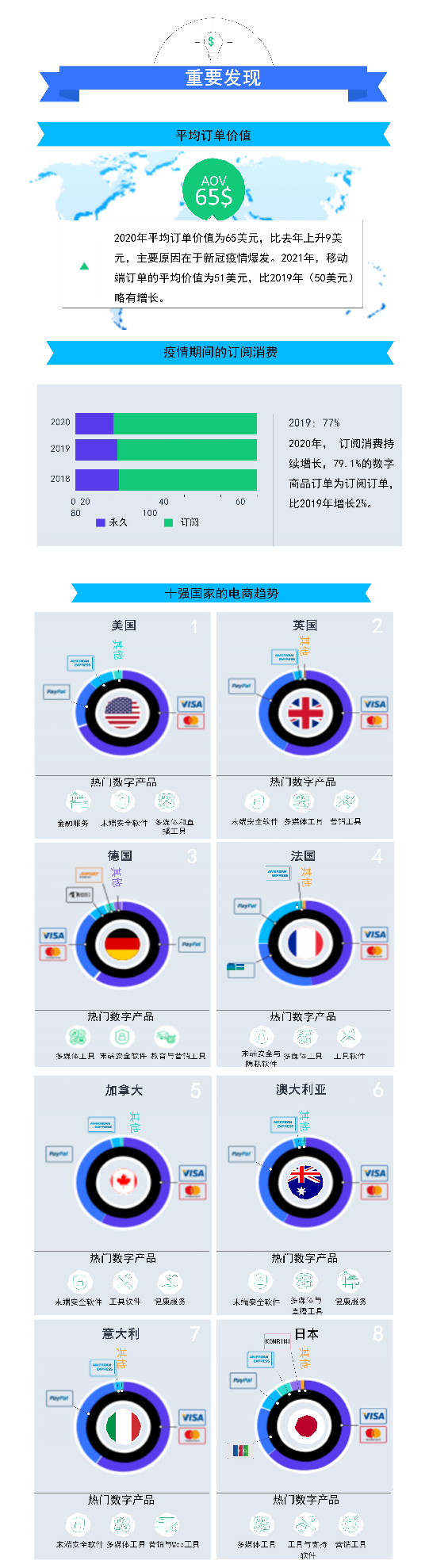 2Checkout发布2020年全球数字商务基准研究报告