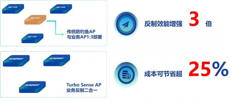 AI为核心重构下一代无线网络，信锐Turbo Sense 智感AI系列AP发布！