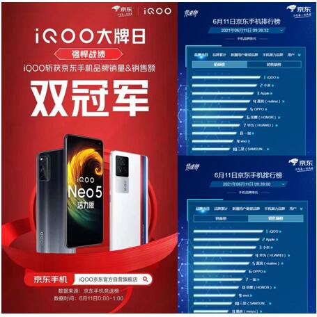 斩获京东手机榜销量和销售额双冠军！iQOO 618战绩非凡