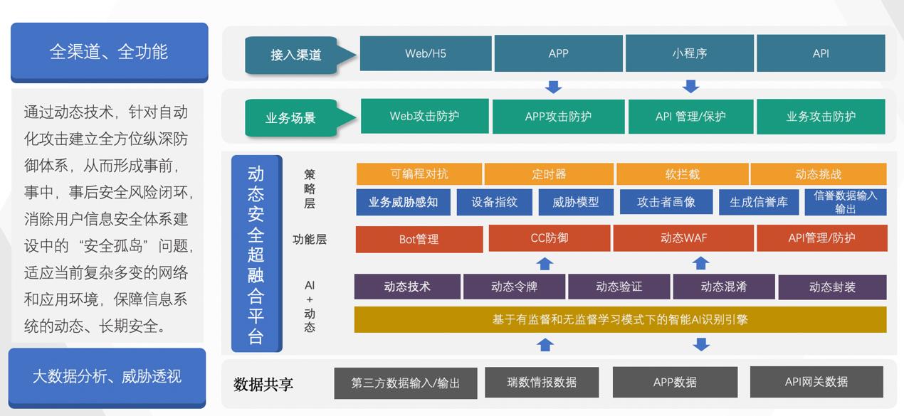 案例分享 | 瑞数动态安全超融合平台在金融行业的应用与建设