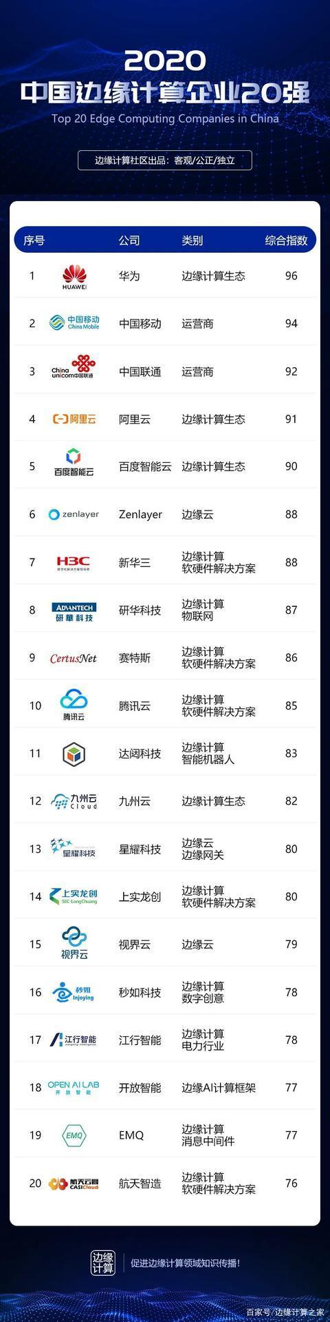 2021中国边缘计算企业20强