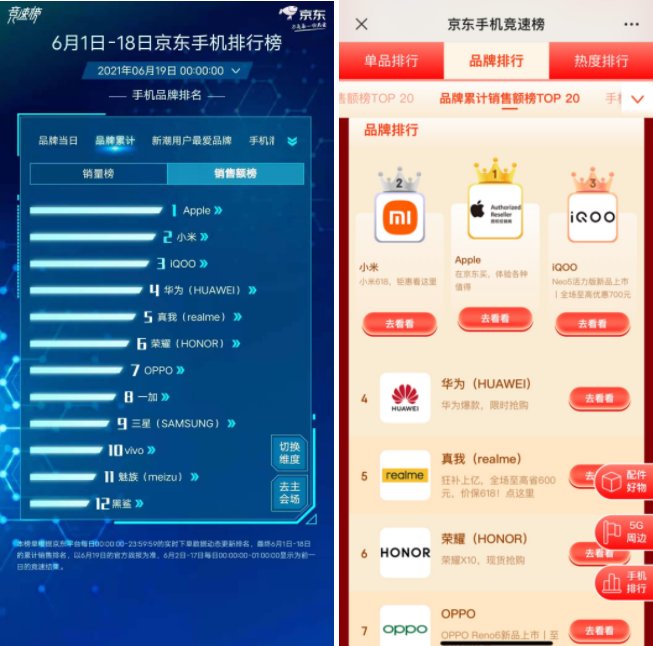 业内黑马现身！618期间iQOO夺得全行业安卓TOP2