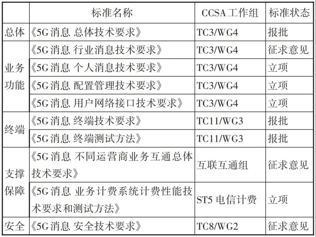 我国5G消息推进情况及相关建议