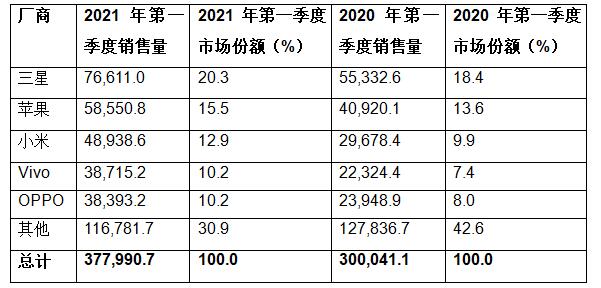 Gartner：2021年第一季度全球智能手机销售量增长26%