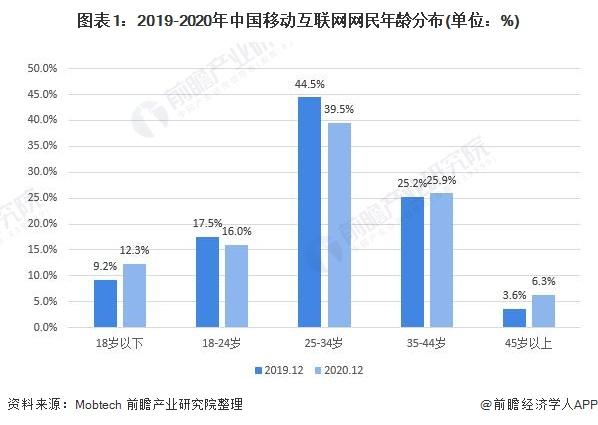 2021年中国移动互联网行业用户属性及市场需求分析移动网民日均上网时长逐年增长