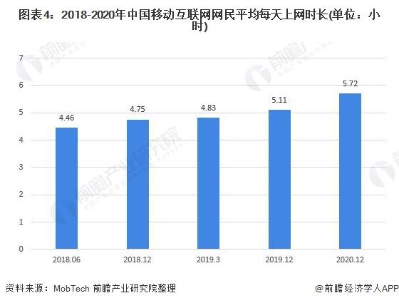 2021年中国移动互联网行业用户属性及市场需求分析移动网民日均上网时长逐年增长