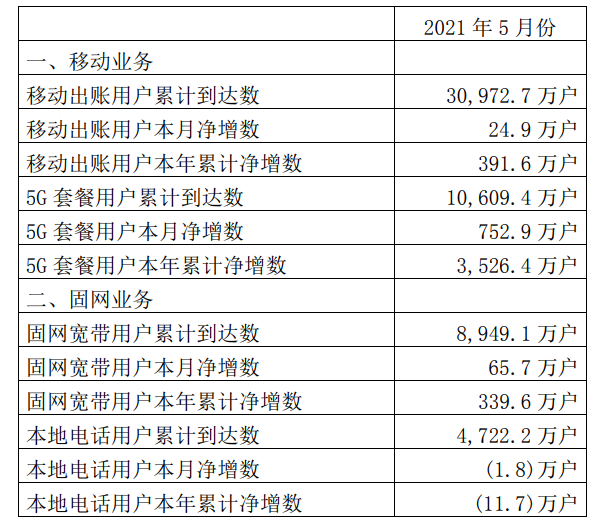 三大运营商公布5月运营数据