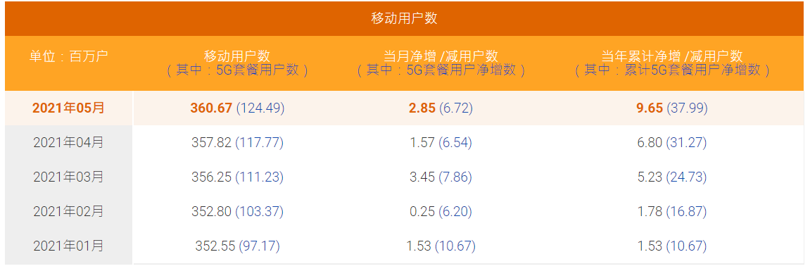 三大运营商公布5月运营数据