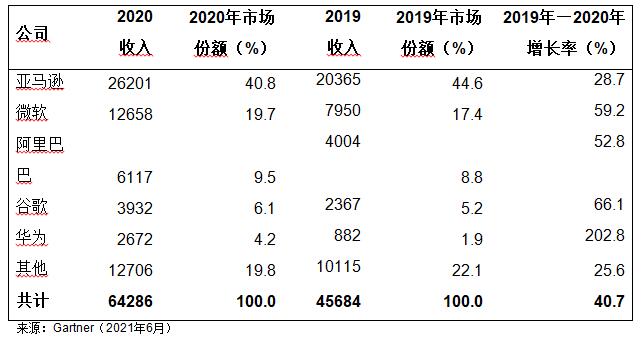 Gartner：2020年全球IaaS公有云服务市场增长40.7%