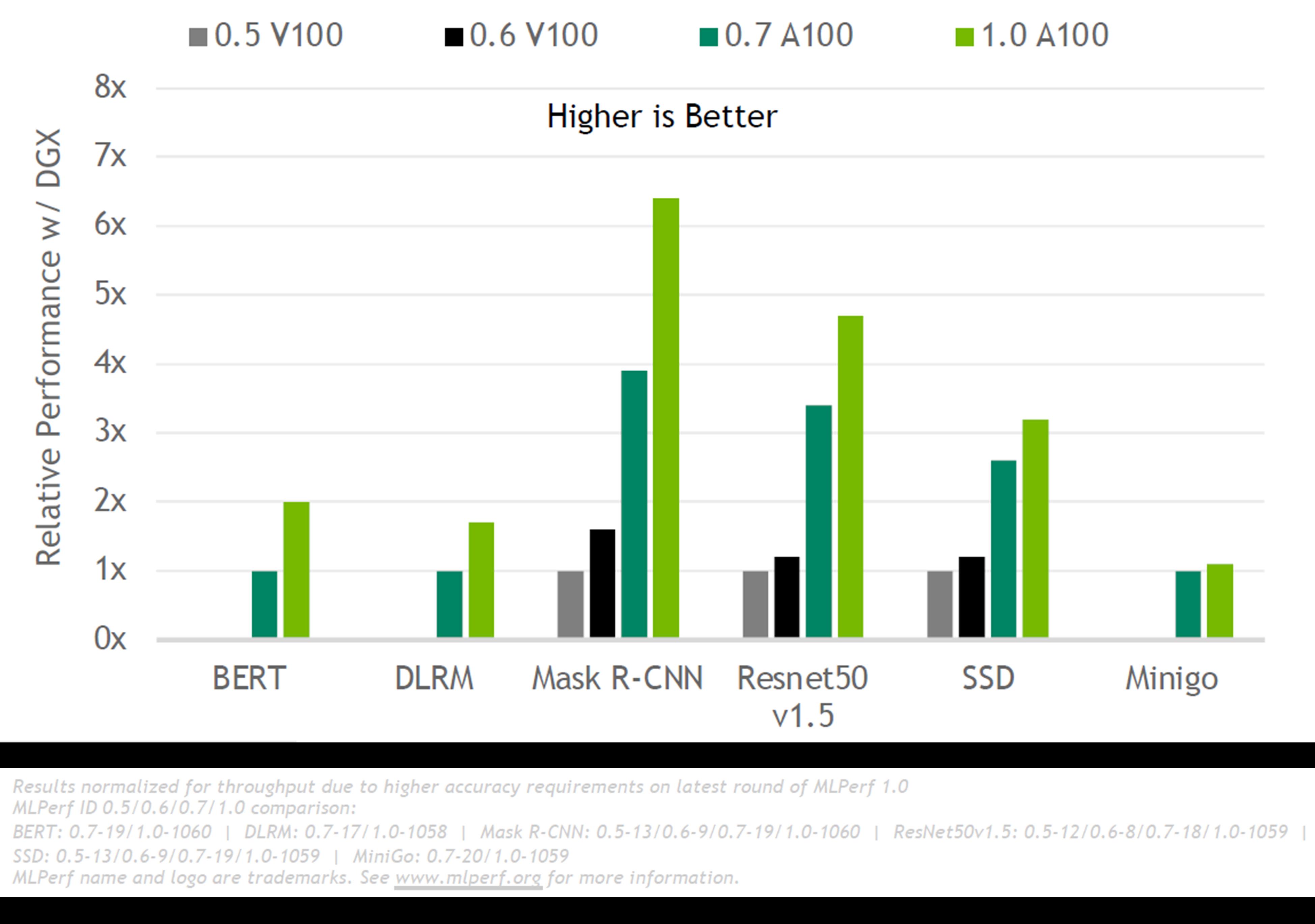 全球计算机制造商采用NVIDIA AI在MLPerf基准测试中创下多项纪录