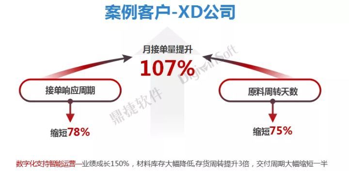 制造业数字化转型带来的效益有多大？