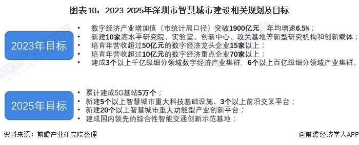 2021 年深圳市智慧城市建设行业市场现状及发展前景分析