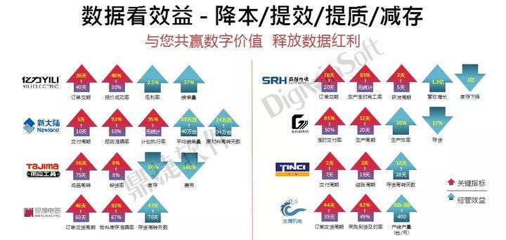 制造业数字化转型带来的效益有多大？