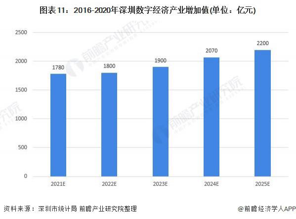 2021 年深圳市智慧城市建设行业市场现状及发展前景分析