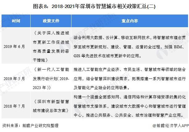 2021 年深圳市智慧城市建设行业市场现状及发展前景分析