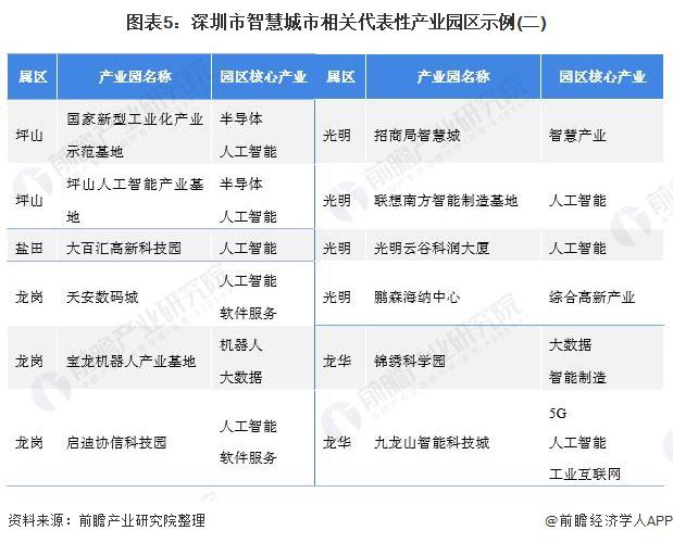 2021 年深圳市智慧城市建设行业市场现状及发展前景分析