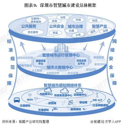 2021 年深圳市智慧城市建设行业市场现状及发展前景分析