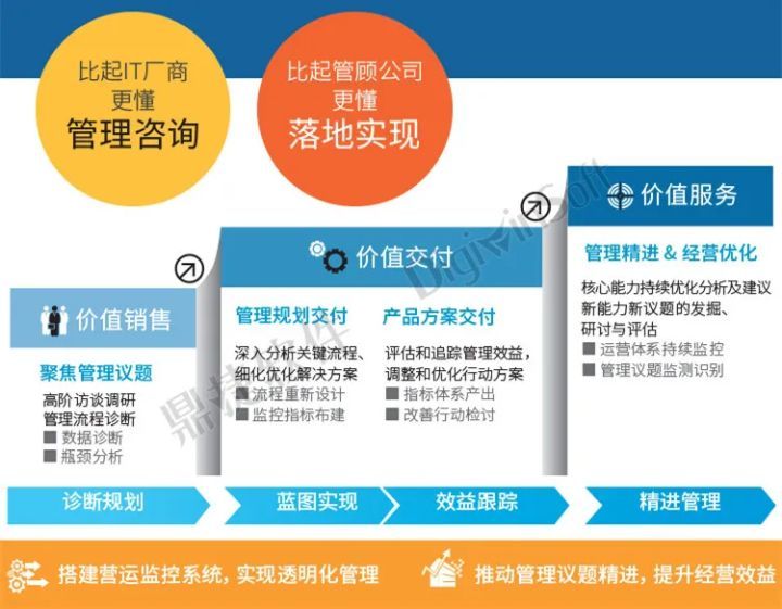 制造业数字化转型带来的效益有多大？