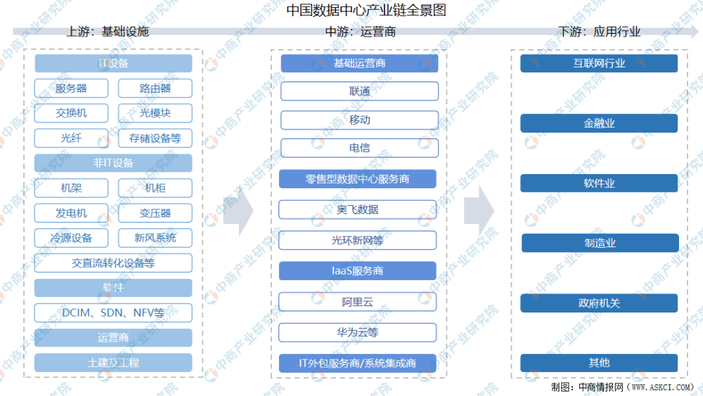 2021年中国数据中心产业链上中下游市场剖析（附产业链全景图）