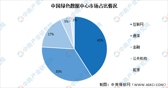 2021年中国数据中心产业链上中下游市场剖析（附产业链全景图）