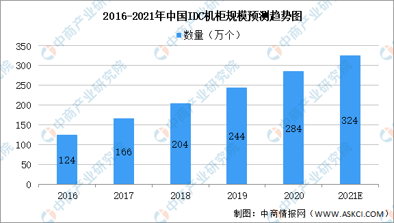 2021年中国数据中心产业链上中下游市场剖析（附产业链全景图）