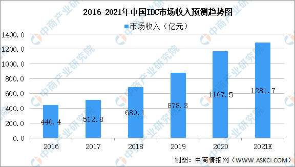 2021年中国数据中心产业链上中下游市场剖析（附产业链全景图）