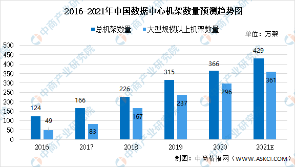 2021年中国数据中心产业链上中下游市场剖析（附产业链全景图）