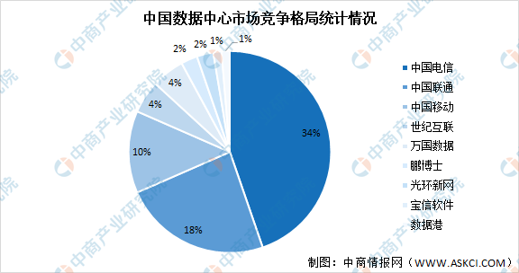 2021年中国数据中心产业链上中下游市场剖析（附产业链全景图）