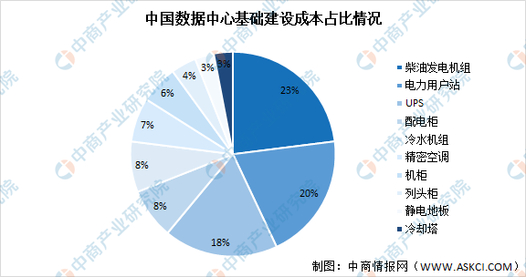 2021年中国数据中心产业链上中下游市场剖析（附产业链全景图）