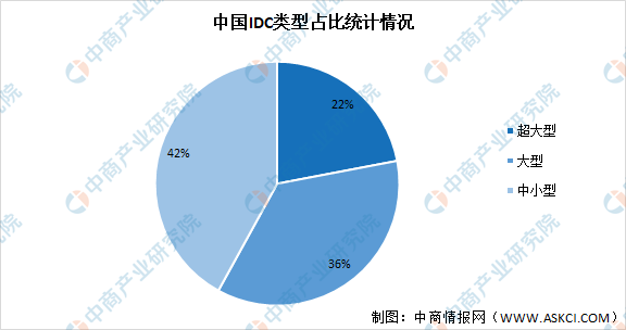 2021年中国数据中心产业链上中下游市场剖析（附产业链全景图）