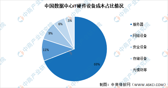 2021年中国数据中心产业链上中下游市场剖析（附产业链全景图）