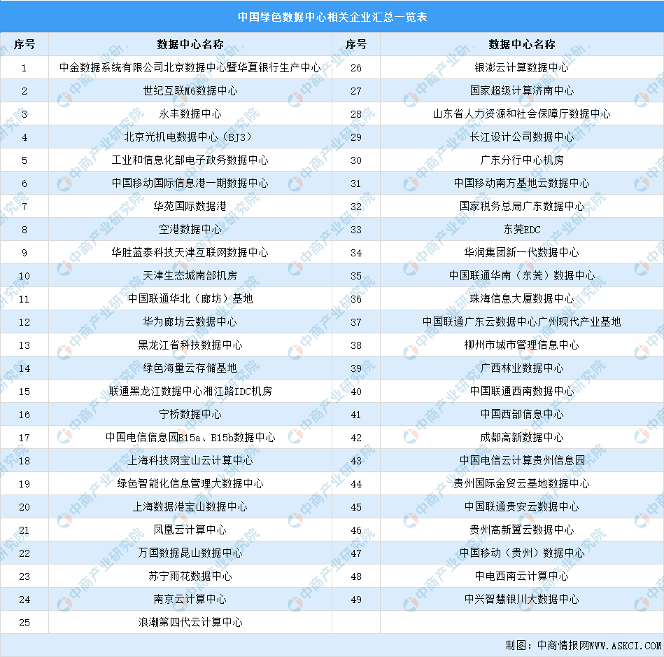 2021年中国数据中心产业链上中下游市场剖析（附产业链全景图）