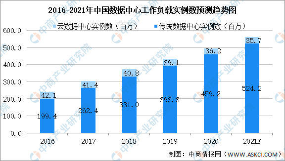 2021年中国数据中心产业链上中下游市场剖析（附产业链全景图）