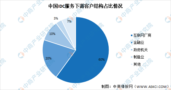 2021年中国数据中心产业链上中下游市场剖析（附产业链全景图）