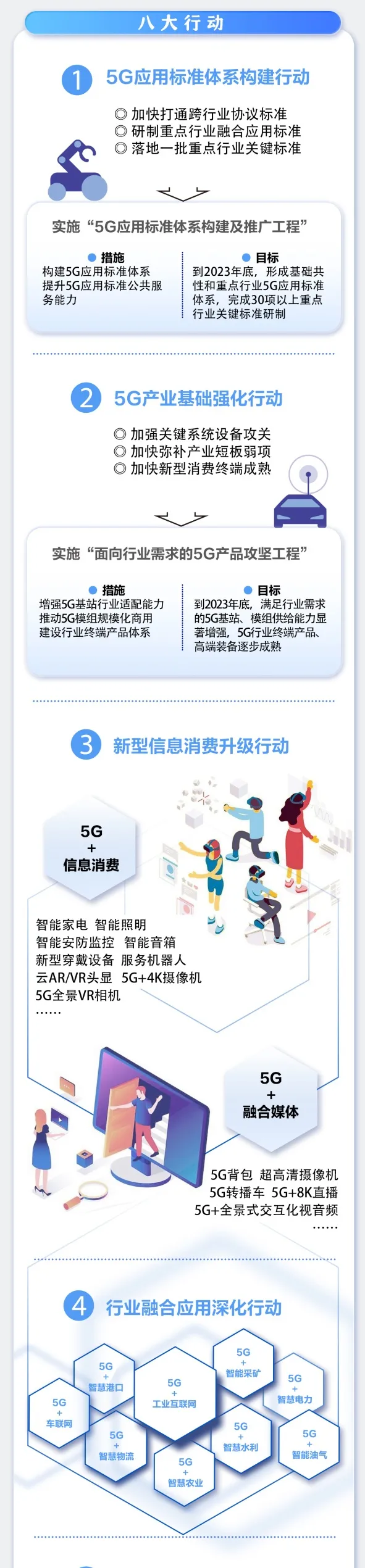 一图+九问，读懂《5G应用“扬帆”行动计划（2021-2023年）》