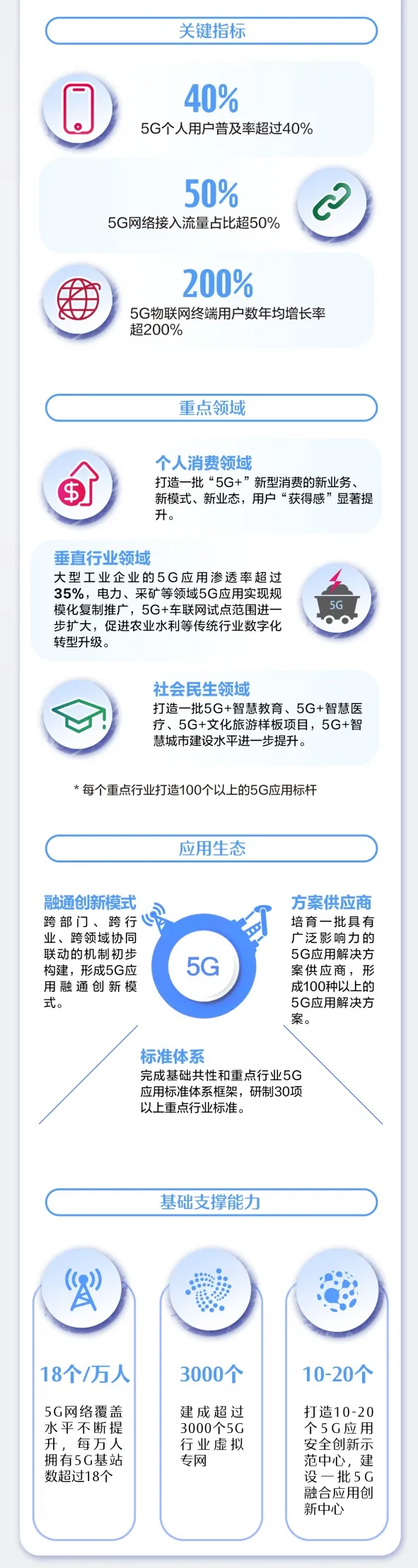 一图+九问，读懂《5G应用“扬帆”行动计划（2021-2023年）》