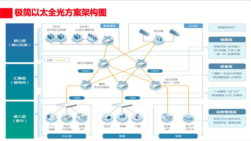 当“教育信息化”遇见“光”，高校校园网建设新选择