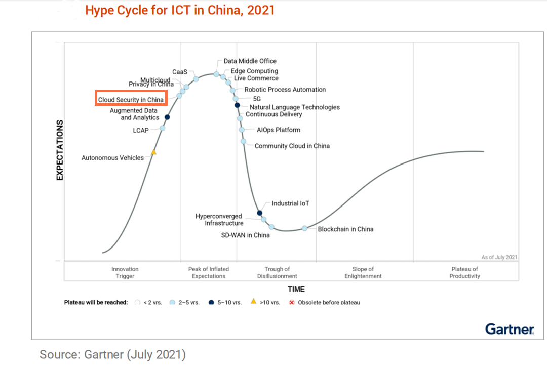 微步在线Threatbook入选Gartner《Hype Cycle for ICT in China, 2021》