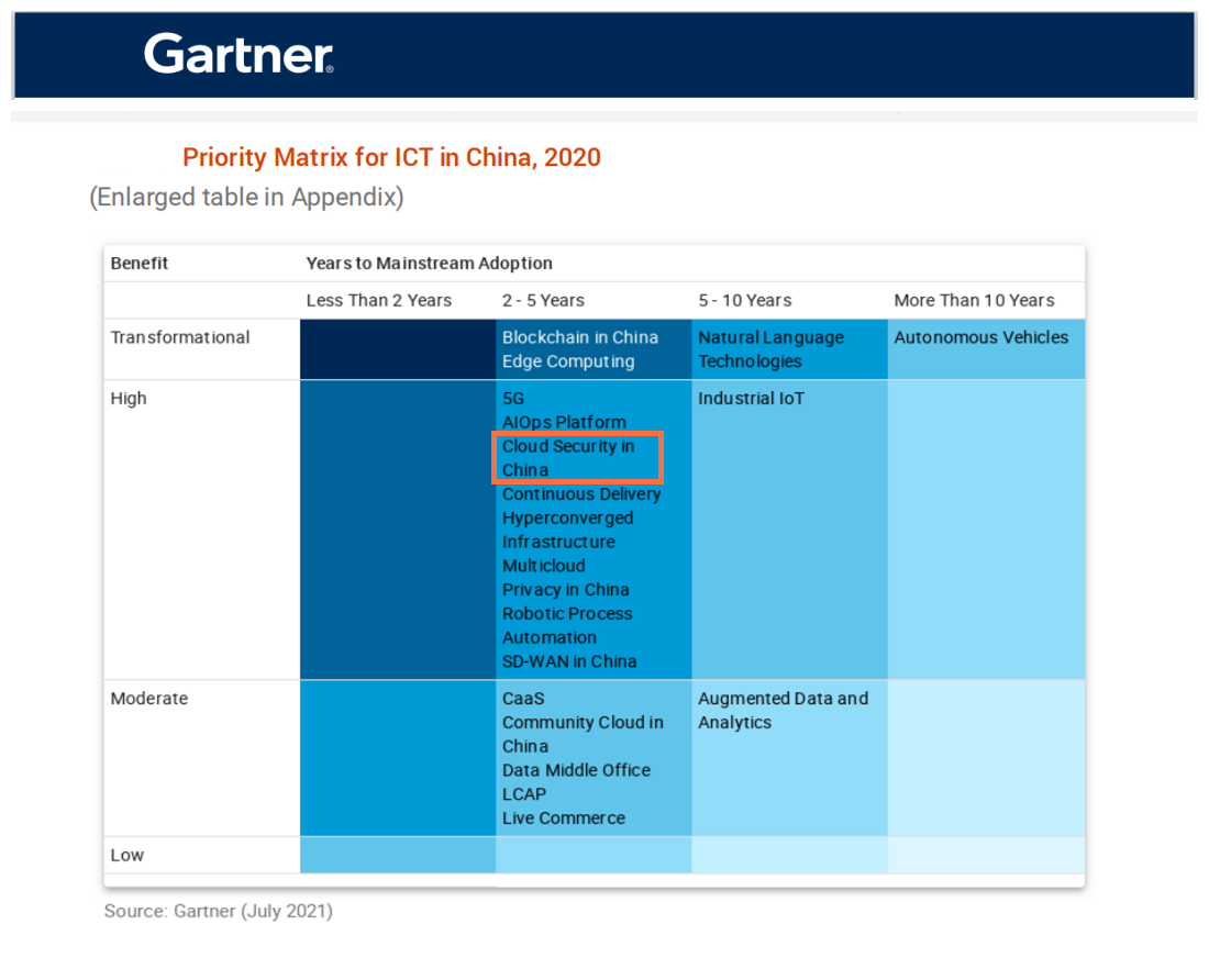 微步在线Threatbook入选Gartner《Hype Cycle for ICT in China, 2021》