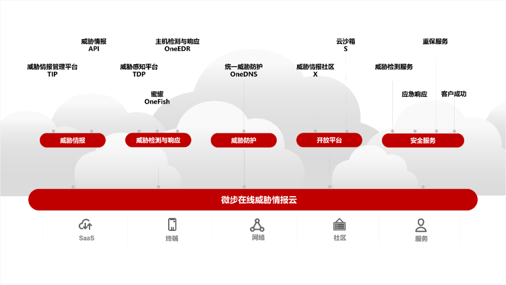 微步在线Threatbook入选Gartner《Hype Cycle for ICT in China, 2021》