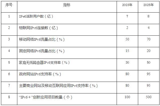 我国活跃用户数已达5.28亿：IPv6网络如何跨越拐点走向“通车”